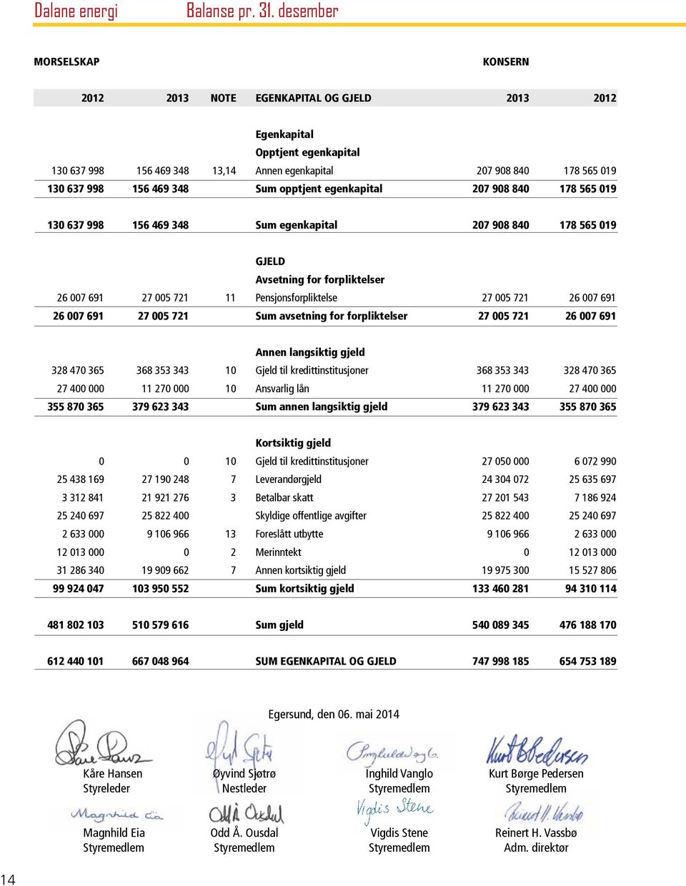 348 Sum opptjent egenkapital 207 908 840 178 565 019 130 637 998 156 469 348 Sum egenkapital 207 908 840 178 565 019 GJELD Avsetning for forpliktelser 26 007 691 27 005 721 11 Pensjonsforpliktelse 27