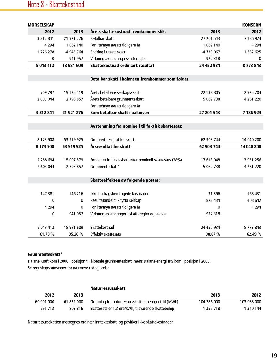 resultat 24 452 934 8 773 843 Betalbar skatt i balansen fremkommer som følger 709 797 19 125 419 Årets betalbare selskapsskatt 22 138 805 2 925 704 2 603 044 2 795 857 Årets betalbare grunnrenteskatt