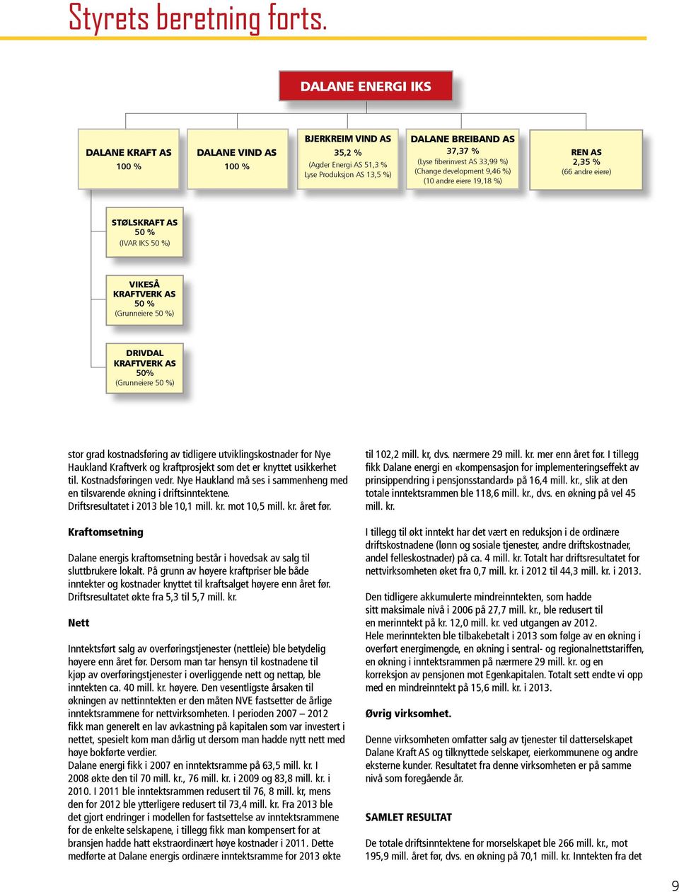 (Change development 9,46 %) (10 andre eiere 19,18 %) REN AS 2,35 % (66 andre eiere) STØLSKRAFT AS 50 % (IVAR IKS 50 %) VIKESÅ KRAFTVERK AS 50 % (Grunneiere 50 %) DRIVDAL KRAFTVERK AS 50% (Grunneiere