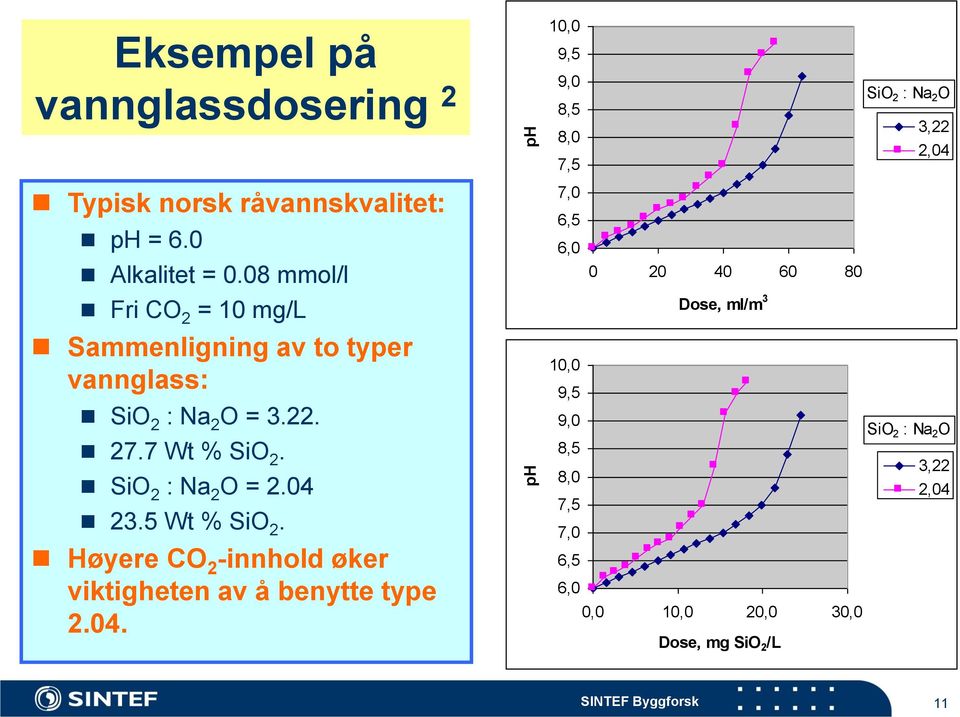 SiO 2 : Na 2 O = 2.04 