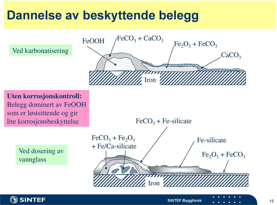 løstsittende og gir lite korrosjonsbeskyttelse FeCO 3 + Fe-silicate Ved dosering av