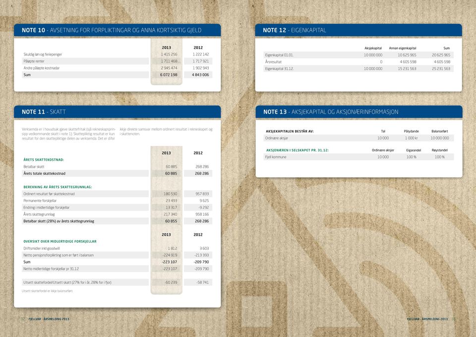 10 000 000 15 231 563 25 231 563 NOTE 11 - SKATT NOTE 13 - AKSJEKAPITAL OG AKSJONÆRINFORMASJON Verksemda er i hovudsak gjeve skattefritak (sjå rekneskapsprinsipp vedkommande skatt i note 1).