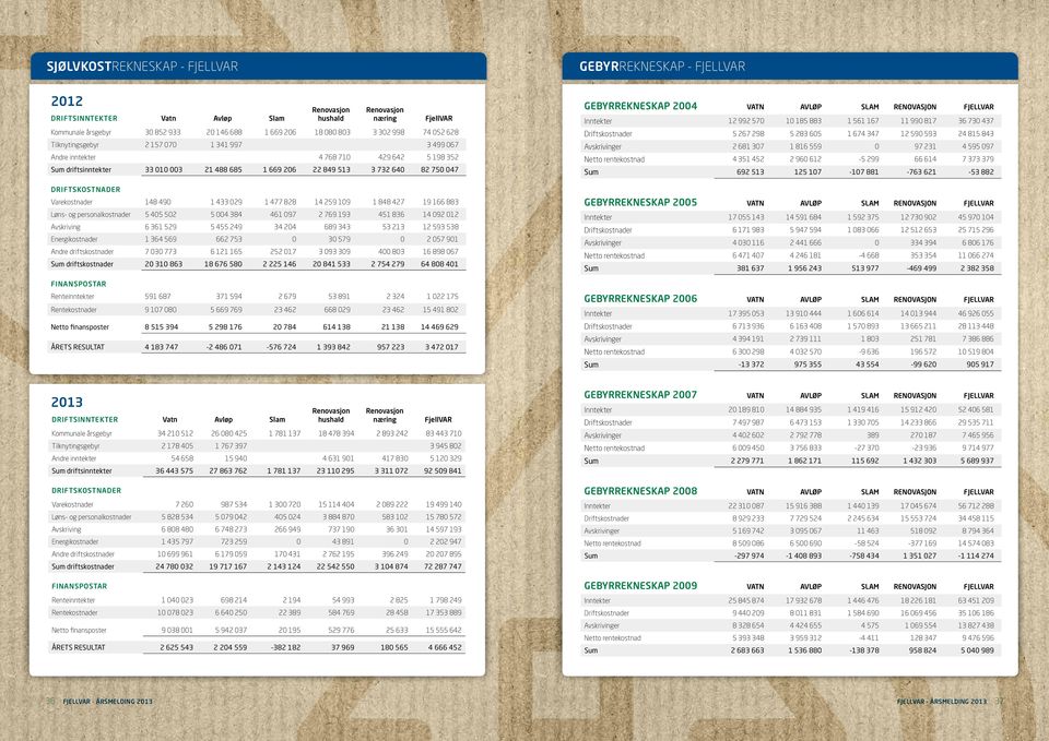 DRIFTSKOSTNADER Varekostnader 148 490 1 433 029 1 477 828 14 259 109 1 848 427 19 166 883 Løns- og personalkostnader 5 405 502 5 004 384 461 097 2 769 193 451 836 14 092 012 Avskriving 6 361 529 5