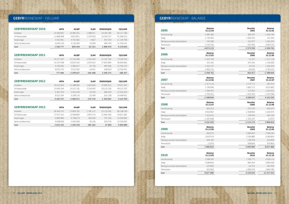 979 4 229 645 GEBYRREKNESKAP 2011 VATN AVLØP SLAM RENOVASJON FJELLVAR Inntekter 29 177 397 21 229 284 1 545 444 21 242 794 73 194 919 Driftskostnader 14 137 548 13 029 102 1 676 522 17 825 894 46 669