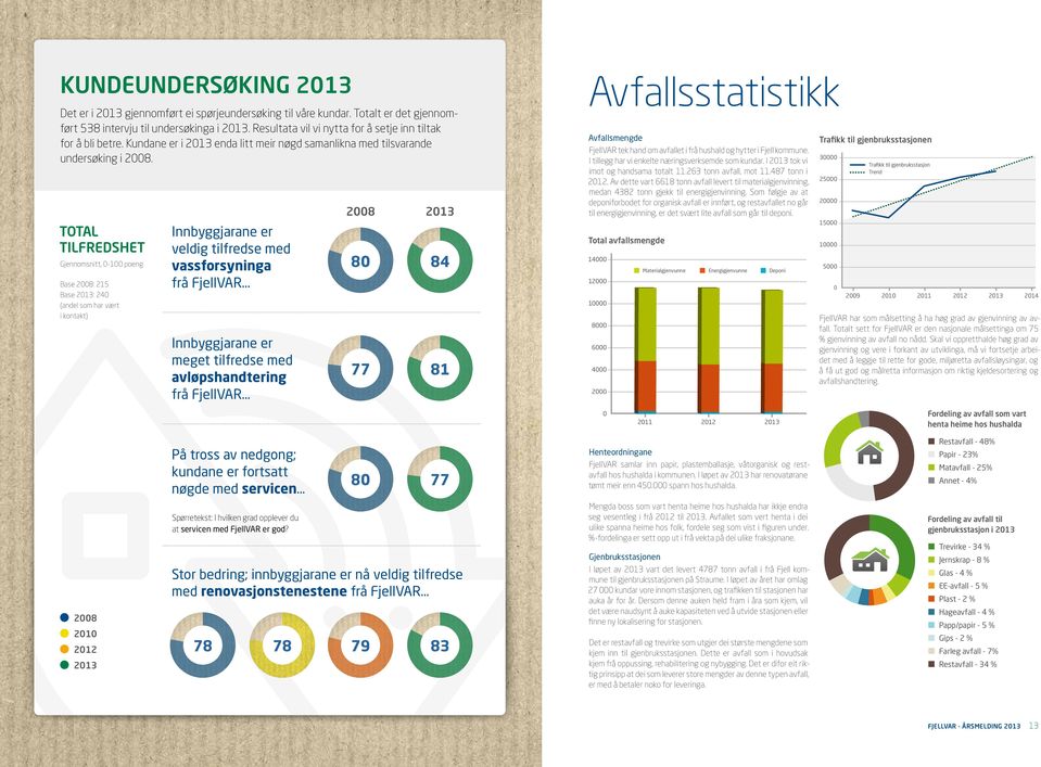 TOTAL TILFREDSHET Gjennomsnitt, 0-100 poeng Base 2008: 215 Base 2013: 240 (andel som har vært i kontakt) Innbyggjarane er veldig tilfredse med vassforsyninga frå FjellVAR Innbyggjarane er meget