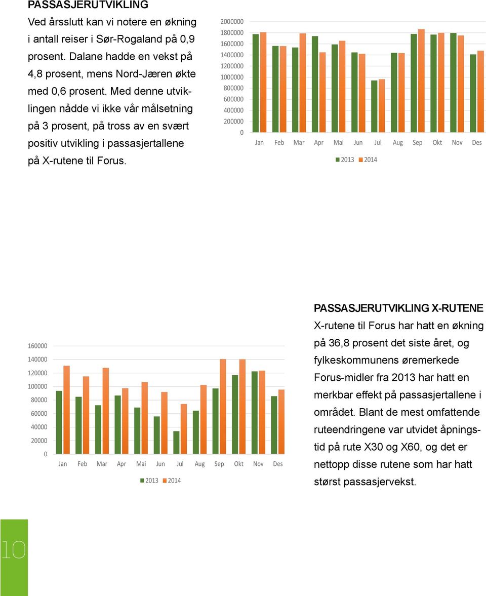 2000000 1800000 1600000 1400000 1200000 1000000 800000 600000 400000 200000 0 Passasjerutvikling Sør-Rogaland Nord-Jæren og Dalane 2013 2014 Jan 1775119 1809383,81 Feb 1562166 1557991,61 Mar 1533382