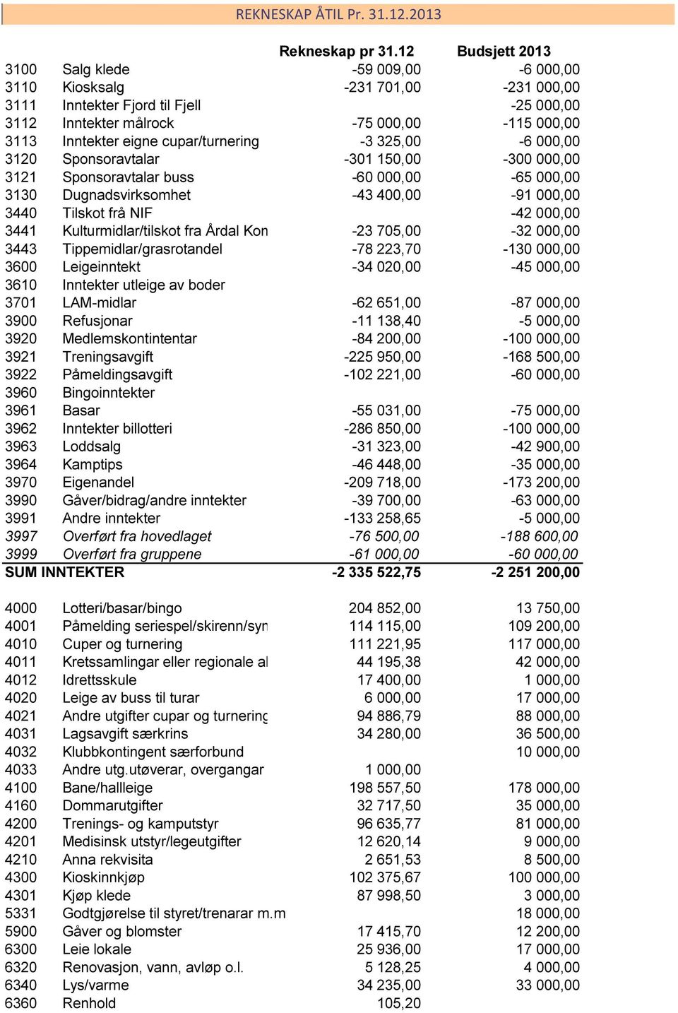 cupar/turnering -3 325,00-6 000,00 3120 Sponsoravtalar -301 150,00-300 000,00 3121 Sponsoravtalar buss -60 000,00-65 000,00 3130 Dugnadsvirksomhet -43 400,00-91 000,00 3440 Tilskot frå NIF -42 000,00