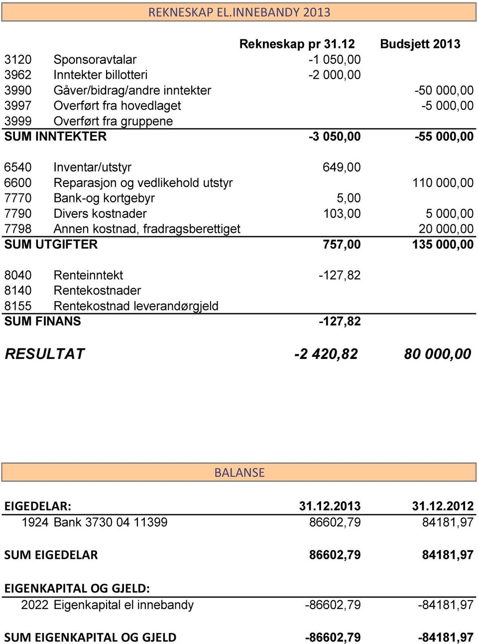 INNTEKTER -3 050,00-55 000,00 6540 Inventar/utstyr 649,00 6600 Reparasjon og vedlikehold utstyr 110 000,00 7770 Bank-og kortgebyr 5,00 7790 Divers kostnader 103,00 5 000,00 7798 Annen kostnad,