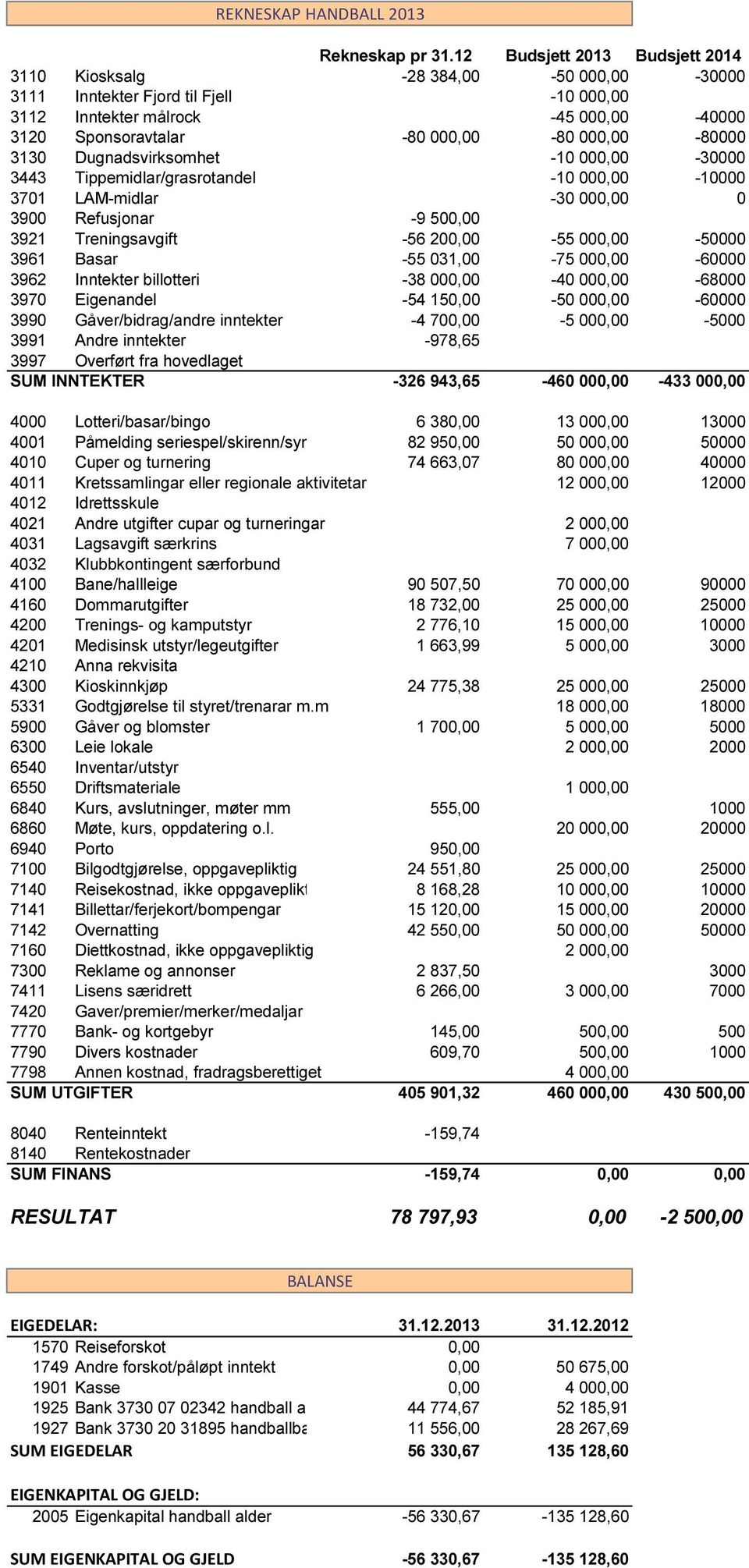 000,00-80000 3130 Dugnadsvirksomhet -10 000,00-30000 3443 Tippemidlar/grasrotandel -10 000,00-10000 3701 LAM-midlar -30 000,00 0 3900 Refusjonar -9 500,00 3921 Treningsavgift -56 200,00-55