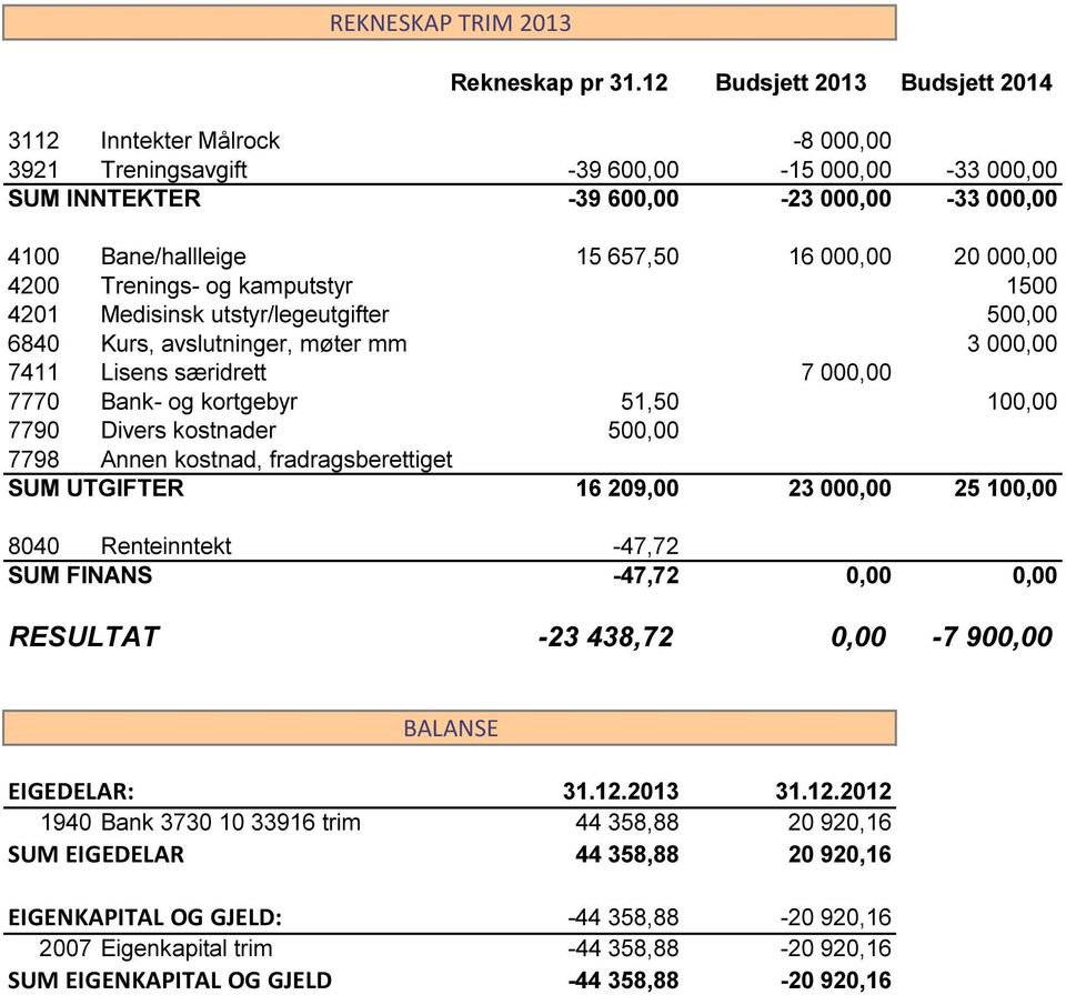 20 000,00 4200 Trenings- og kamputstyr 1500 4201 Medisinsk utstyr/legeutgifter 500,00 6840 Kurs, avslutninger, møter mm 3 000,00 7411 Lisens særidrett 7 000,00 7770 Bank- og kortgebyr 51,50 100,00