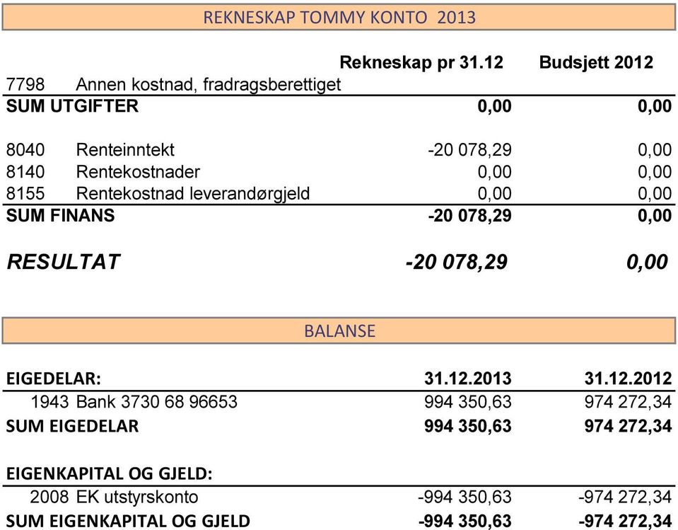 8140 Rentekostnader 0,00 0,00 8155 Rentekostnad leverandørgjeld 0,00 0,00 SUM FINANS -20 078,29 0,00 RESULTAT -20