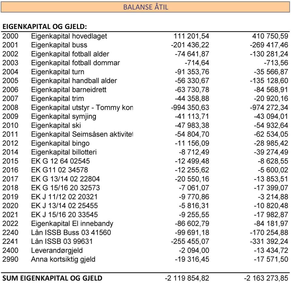 358,88-20 920,16 2008 Eigenkapital utstyr - Tommy konto -994 350,63-974 272,34 2009 Eigenkapital symjing -41 113,71-43 094,01 2010 Eigenkapital ski -47 983,38-54 932,64 2011 Eigenkapital Seimsåsen