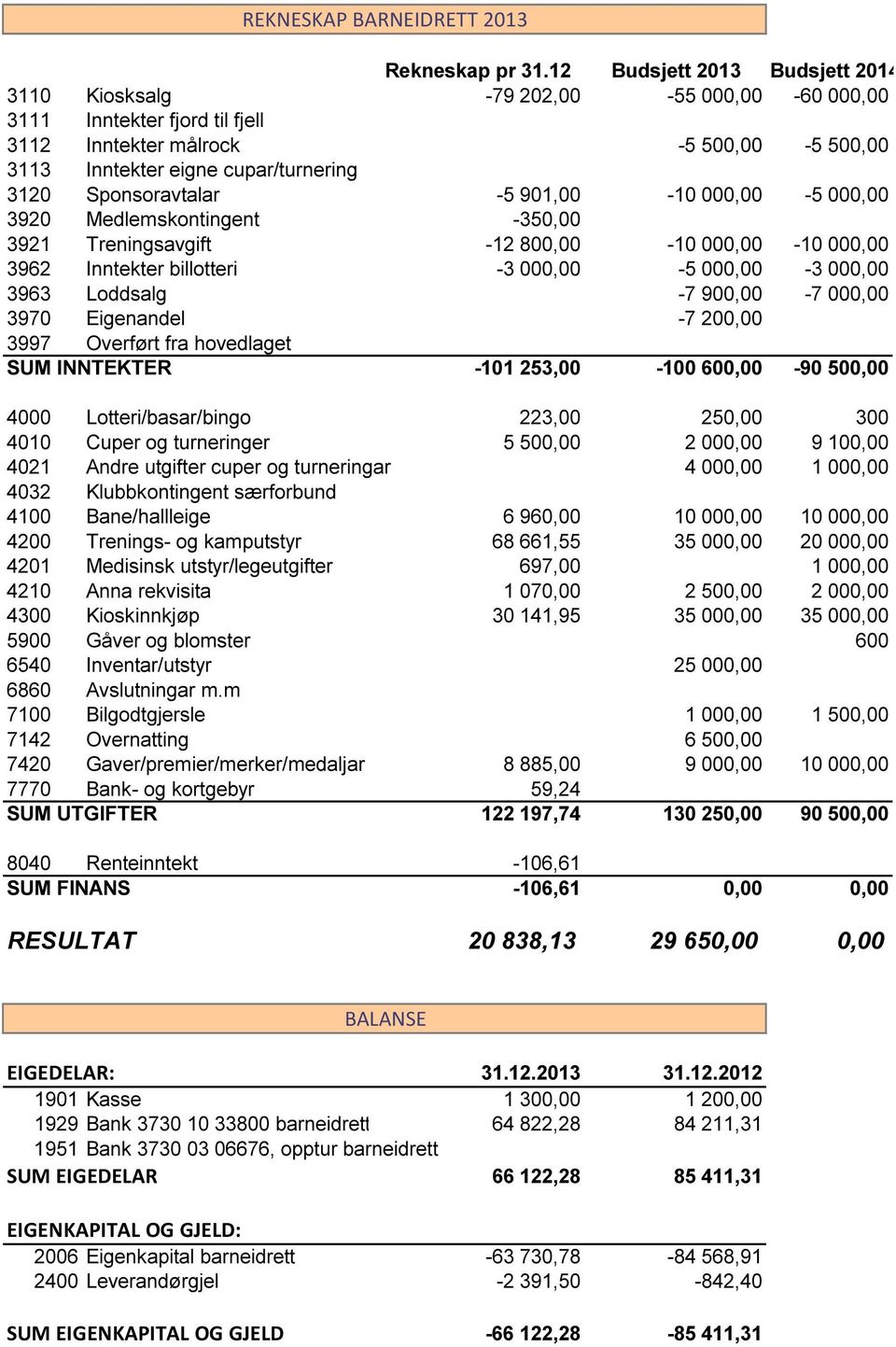 Sponsoravtalar -5 901,00-10 000,00-5 000,00 3920 Medlemskontingent -350,00 3921 Treningsavgift -12 800,00-10 000,00-10 000,00 3962 Inntekter billotteri -3 000,00-5 000,00-3 000,00 3963 Loddsalg -7