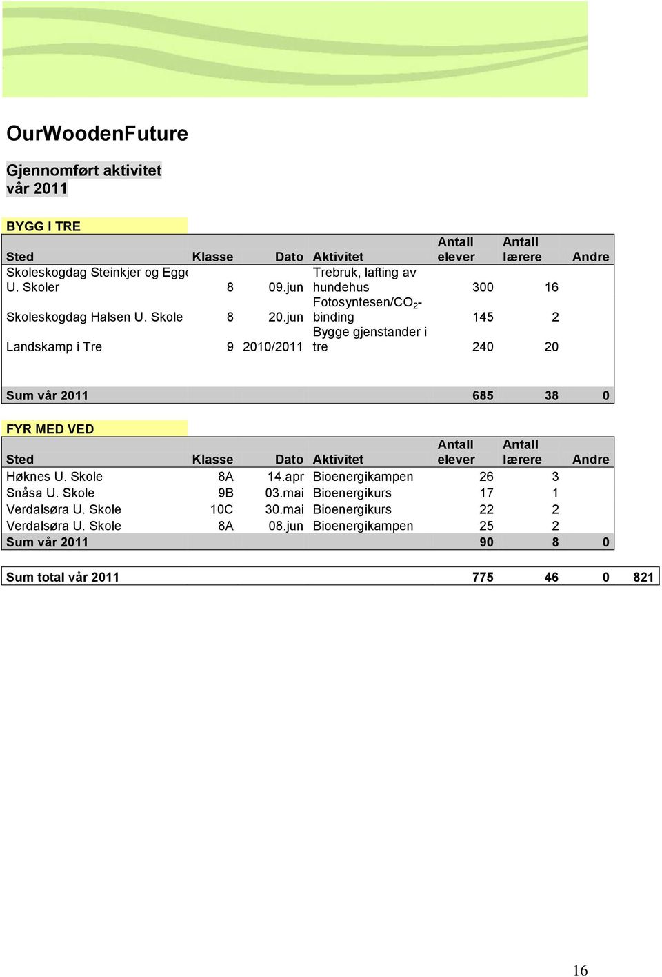 jun binding 145 2 Bygge gjenstander i Landskamp i Tre 9 2010/2011 tre 240 20 Andre Sum vår 2011 685 38 0 FYR MED VED Sted Klasse Dato Aktivitet Antall elever Antall