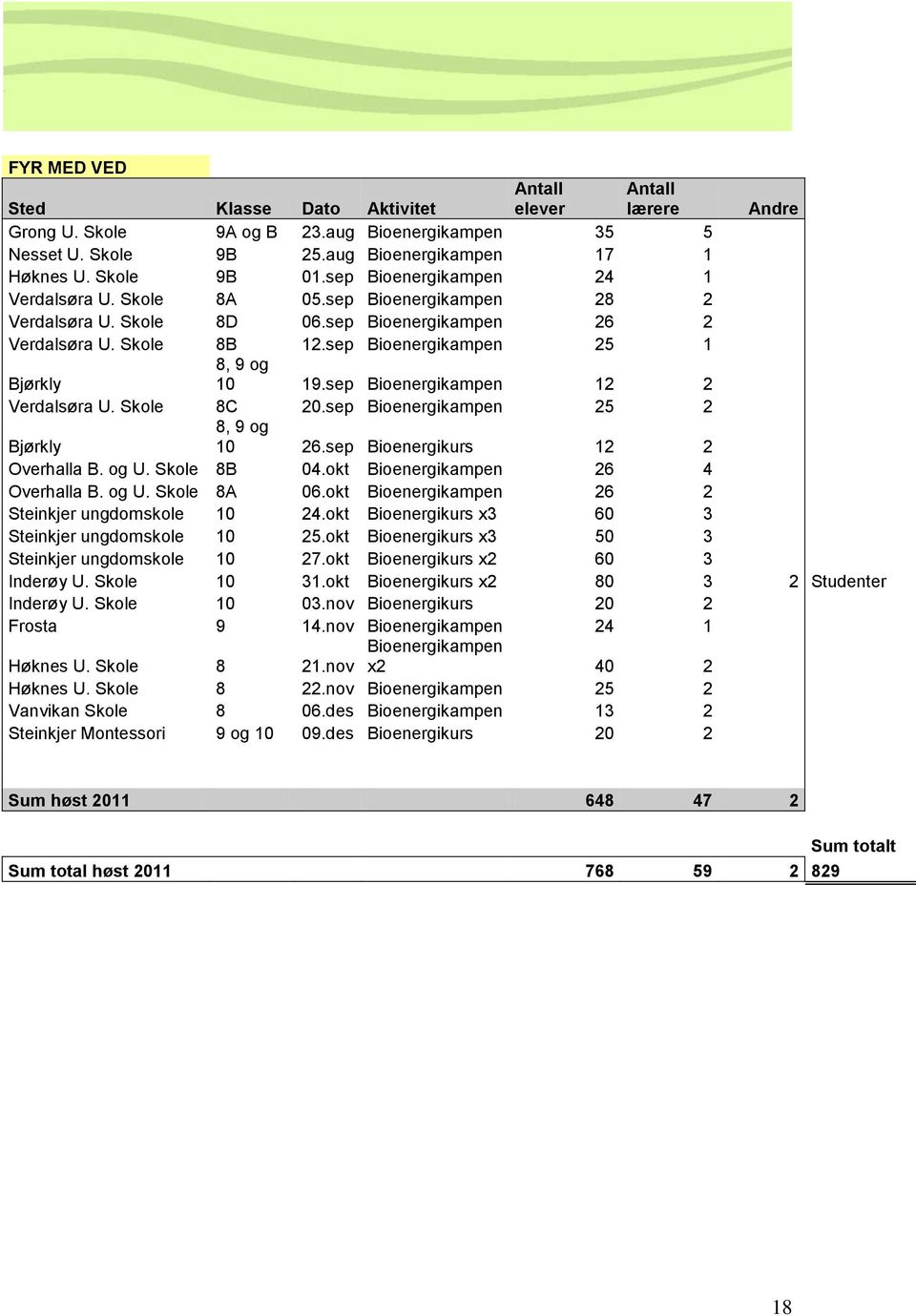 sep Bioenergikampen 12 2 Verdalsøra U. Skole 8C 20.sep Bioenergikampen 25 2 Bjørkly 8, 9 og 10 26.sep Bioenergikurs 12 2 Overhalla B. og U. Skole 8B 04.okt Bioenergikampen 26 4 Overhalla B. og U. Skole 8A 06.