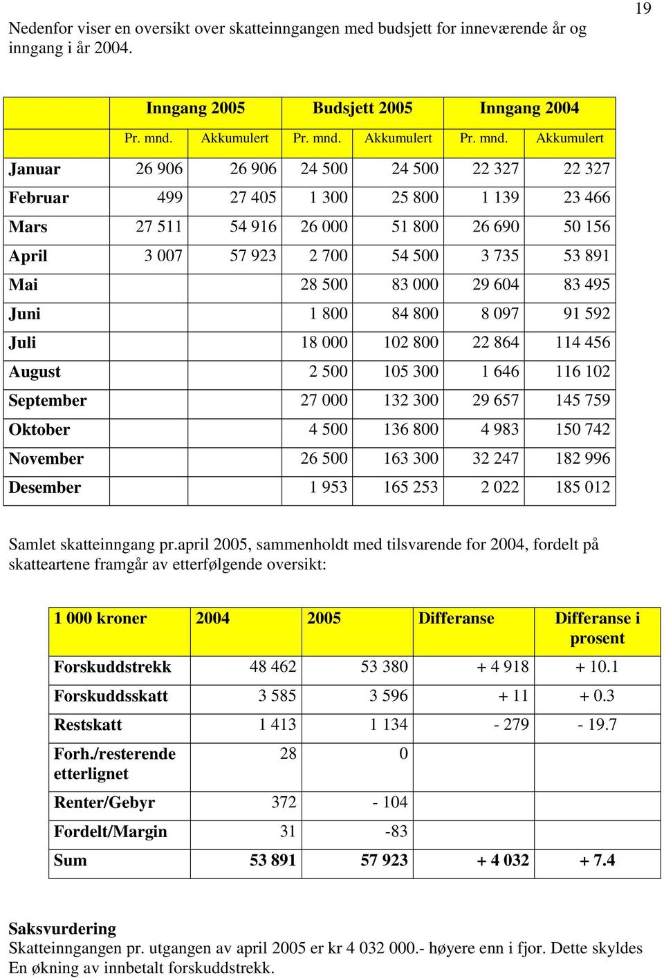 Akkumulert Januar 26 906 26 906 24 500 24 500 22 327 22 327 Februar 499 27 405 1 300 25 800 1 139 23 466 Mars 27 511 54 916 26 000 51 800 26 690 50 156 April 3 007 57 923 2 700 54 500 3 735 53 891