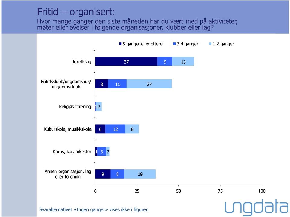 5 ganger eller oftere 3-4 ganger 1-2 ganger Idrettslag 37 9 13 Fritidsklubb/ungdomshus/ ungdomsklubb 8 11 27