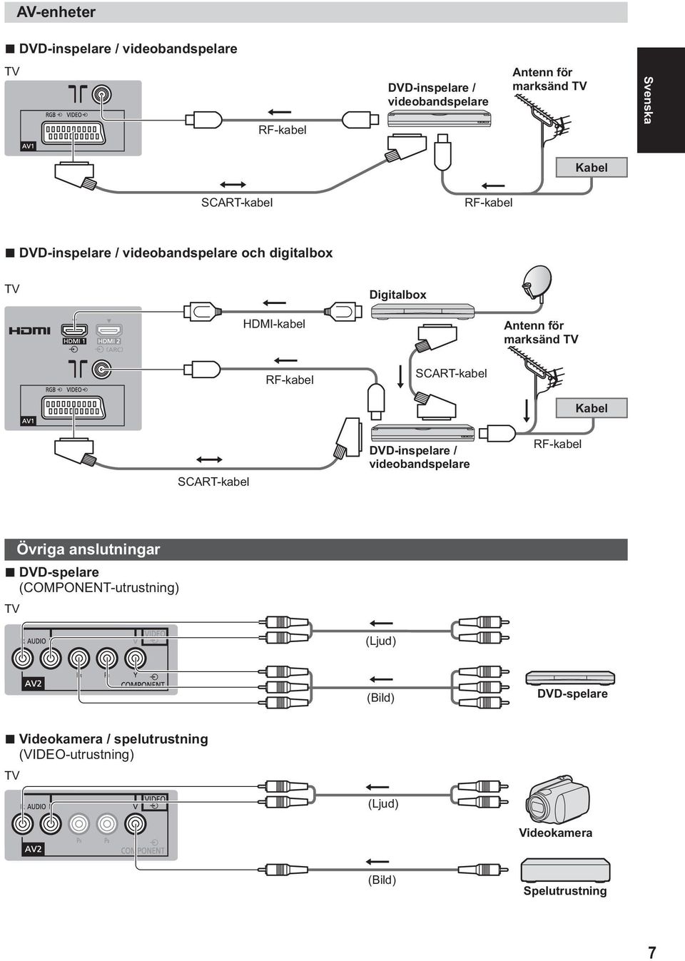 SCART-kabel Kabel SCART-kabel DVD-inspelare / videobandspelare RF-kabel Övriga anslutningar DVD-spelare