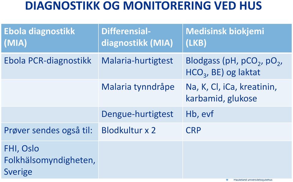 HCO 3, BE) og laktat Prøver sendes også til: Blodkultur x 2 FHI, Oslo Folkhälsomyndigheten,