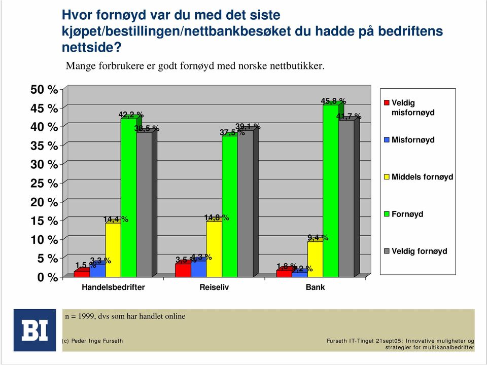 50 % 45 % 40 % 35 % 30 % 25 % 20 % 15 % 10 % 5 % 0 % 1,5 % 3,3 % 14,4 % 42,2 % 38,5 % 3,5 % 4,3 % 14,8 % 37,5