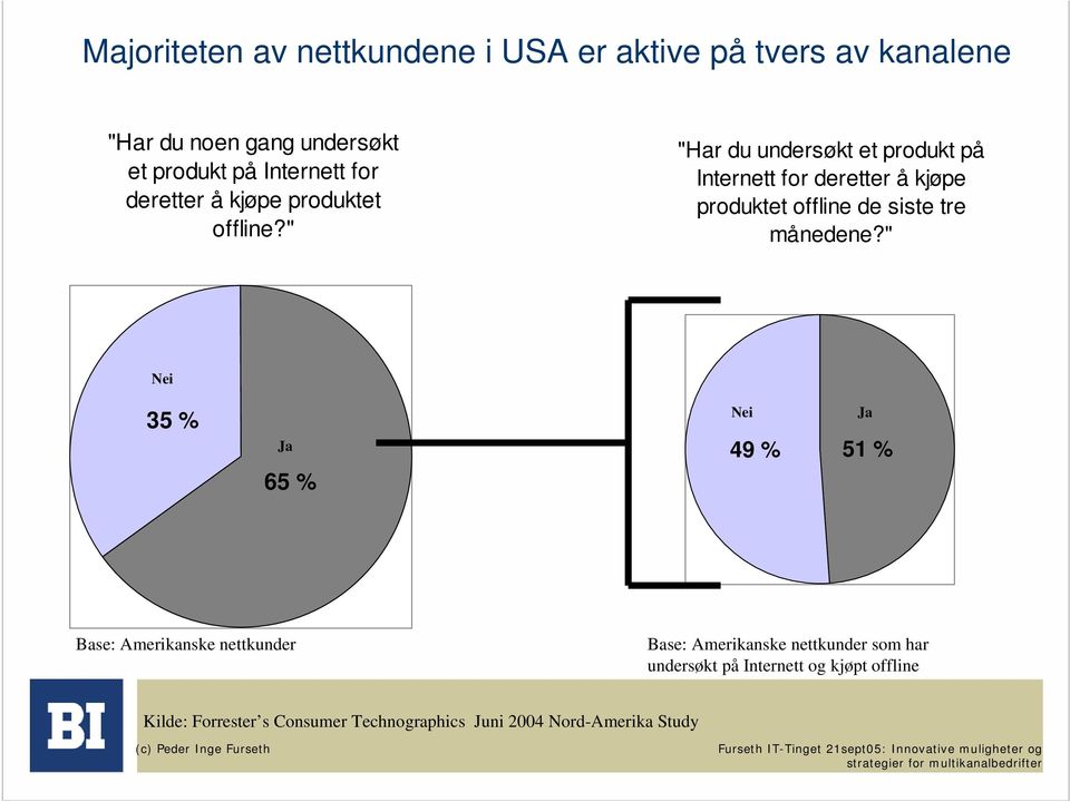 " "Har du undersøkt et produkt på Internett for deretter å kjøpe produktet offline de siste tre månedene?