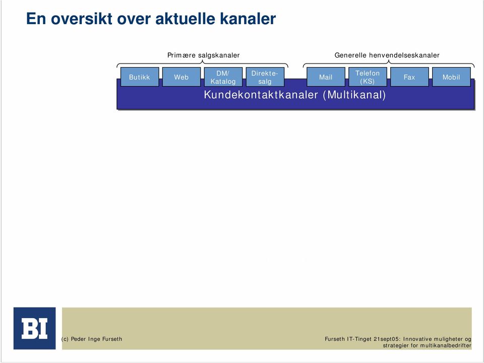 Butikk Web DM/ Katalog Direktesalg Mail Telefon