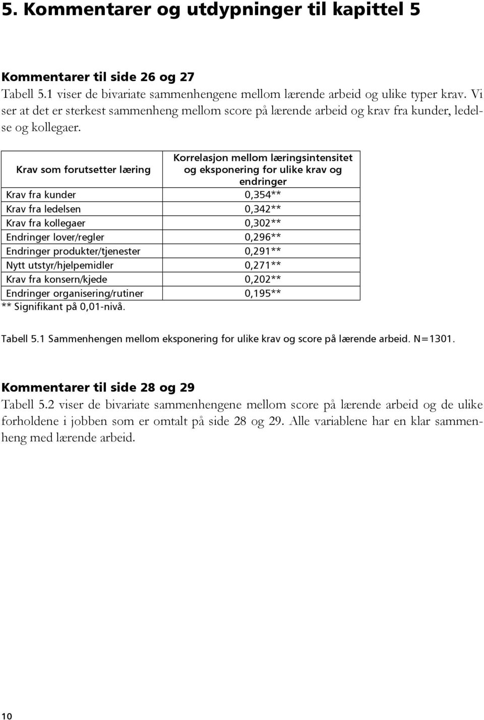 Korrelasjon mellom læringsintensitet Krav som forutsetter læring og eksponering for ulike krav og endringer Krav fra kunder 0,354** Krav fra ledelsen 0,342** Krav fra kollegaer 0,302** Endringer