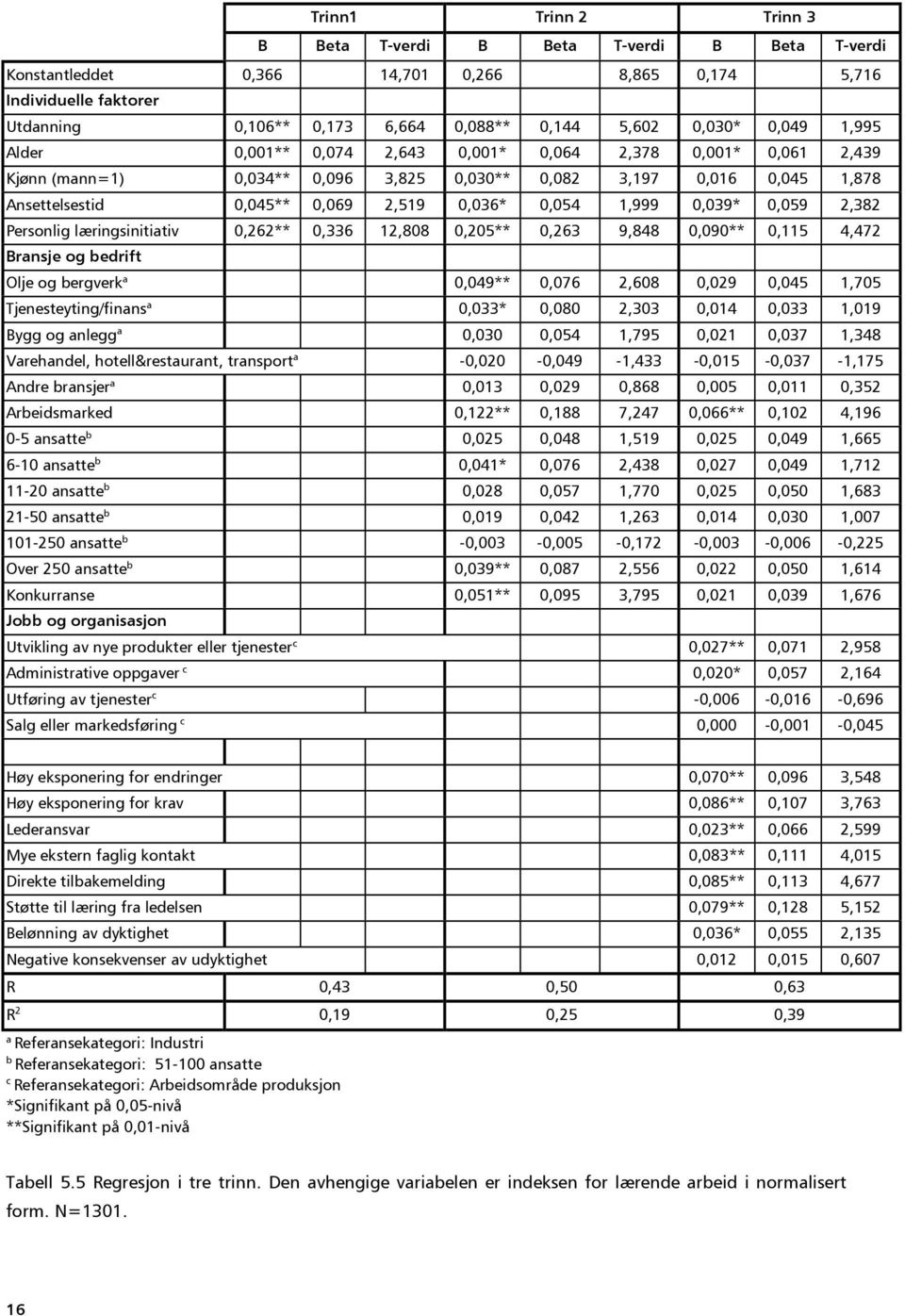 1,999 0,039* 0,059 2,382 Personlig læringsinitiativ 0,262** 0,336 12,808 0,205** 0,263 9,848 0,090** 0,115 4,472 Bransje og bedrift Olje og bergverk a 0,049** 0,076 2,608 0,029 0,045 1,705
