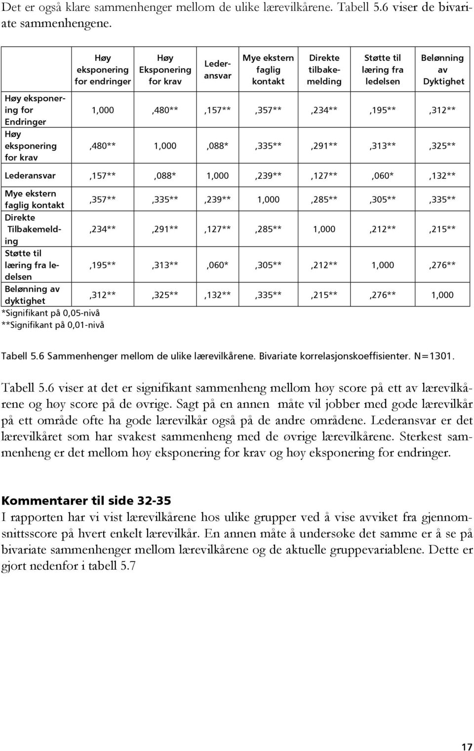 ledelsen Belønning av Dyktighet 1,000,480**,157**,357**,234**,195**,312**,480** 1,000,088*,335**,291**,313**,325** Lederansvar,157**,088* 1,000,239**,127**,060*,132** Mye ekstern faglig