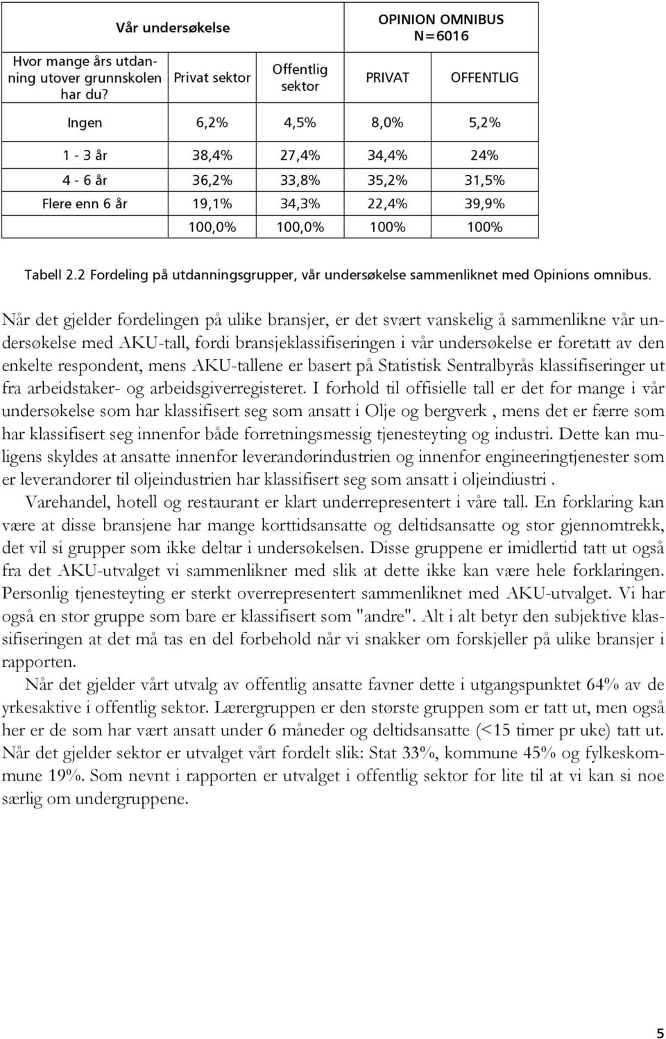 34,3% 22,4% 39,9% 100,0% 100,0% 100% 100% Tabell 2.2 Fordeling på utdanningsgrupper, vår undersøkelse sammenliknet med Opinions omnibus.