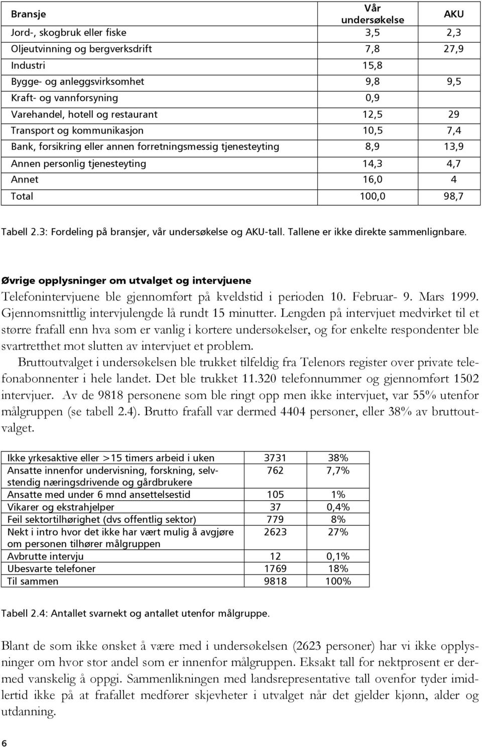 98,7 Tabell 2.3: Fordeling på bransjer, vår undersøkelse og AKU-tall. Tallene er ikke direkte sammenlignbare.