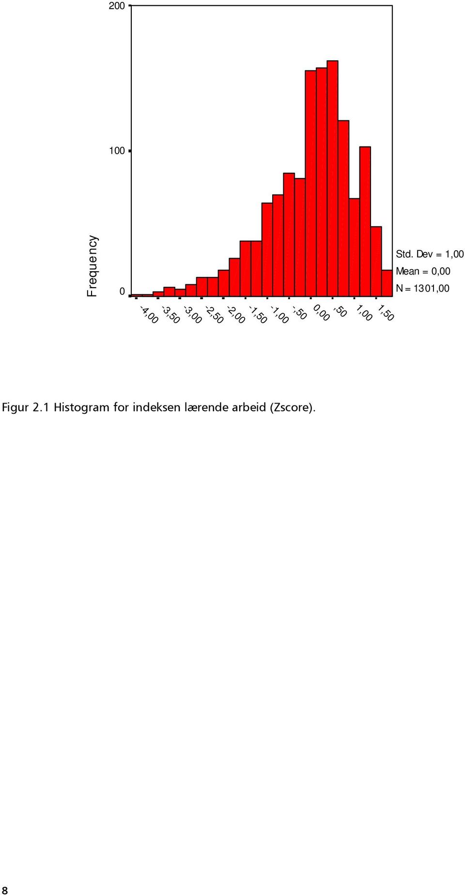 Dev = 1,00 Mean = 0,00 N = 1301,00 Figur 2.