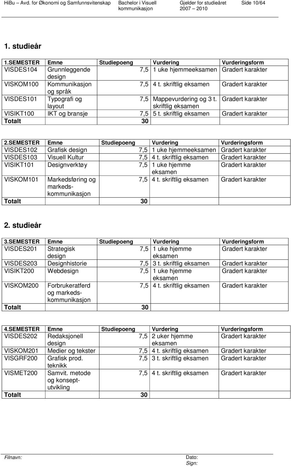 skriftlig eksamen Gradert karakter Totalt 30 2.SEMESTER Emne Studiepoeng Vurdering Vurderingsform VISDES102 Grafisk design 7,5 1 uke hjemmeeksamen Gradert karakter VISDES103 Visuell Kultur 7,5 4 t.