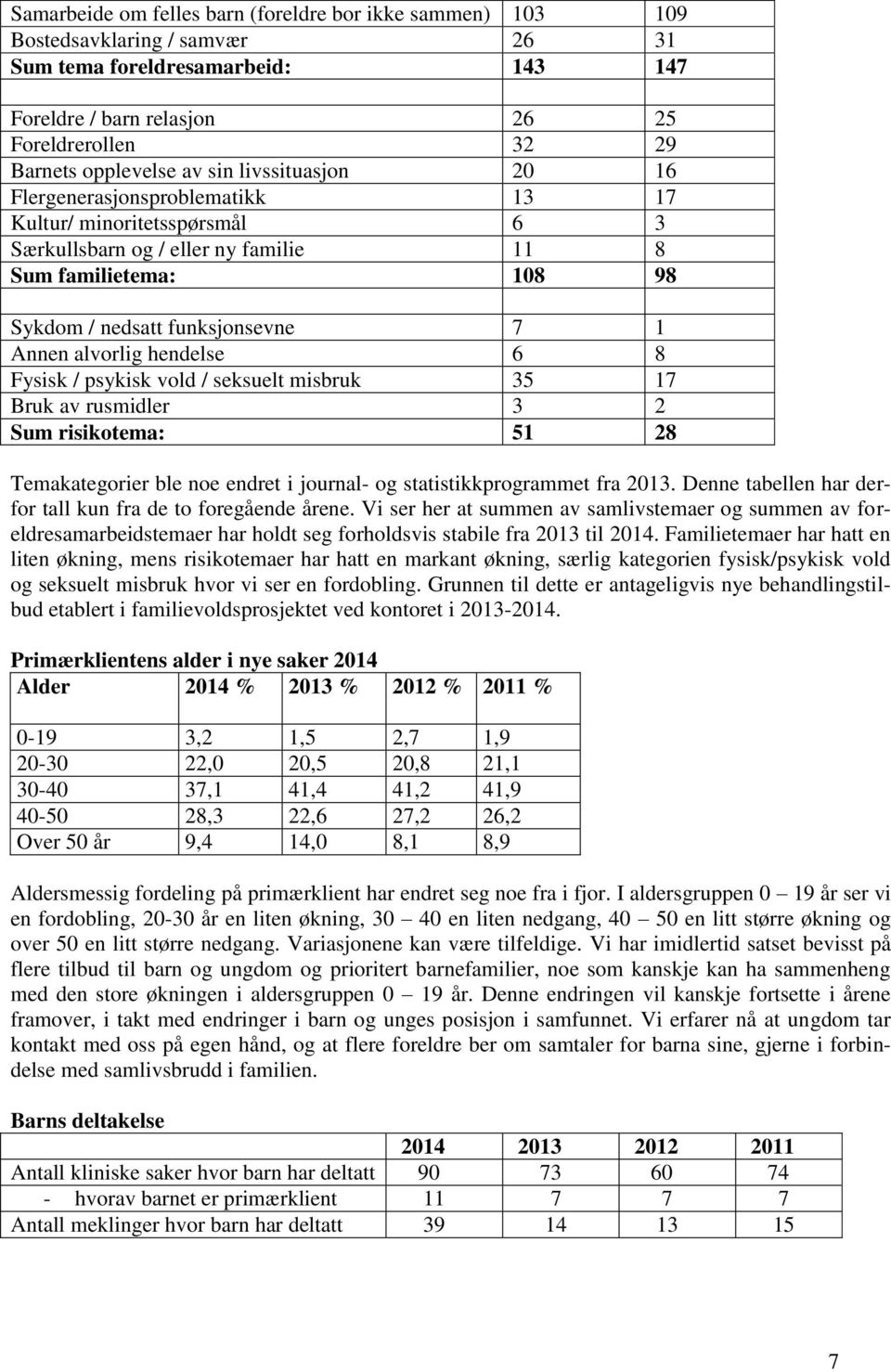 alvorlig hendelse 6 8 Fysisk / psykisk vold / seksuelt misbruk 35 17 Bruk av rusmidler 3 2 Sum risikotema: 51 28 Temakategorier ble noe endret i journal- og statistikkprogrammet fra 2013.