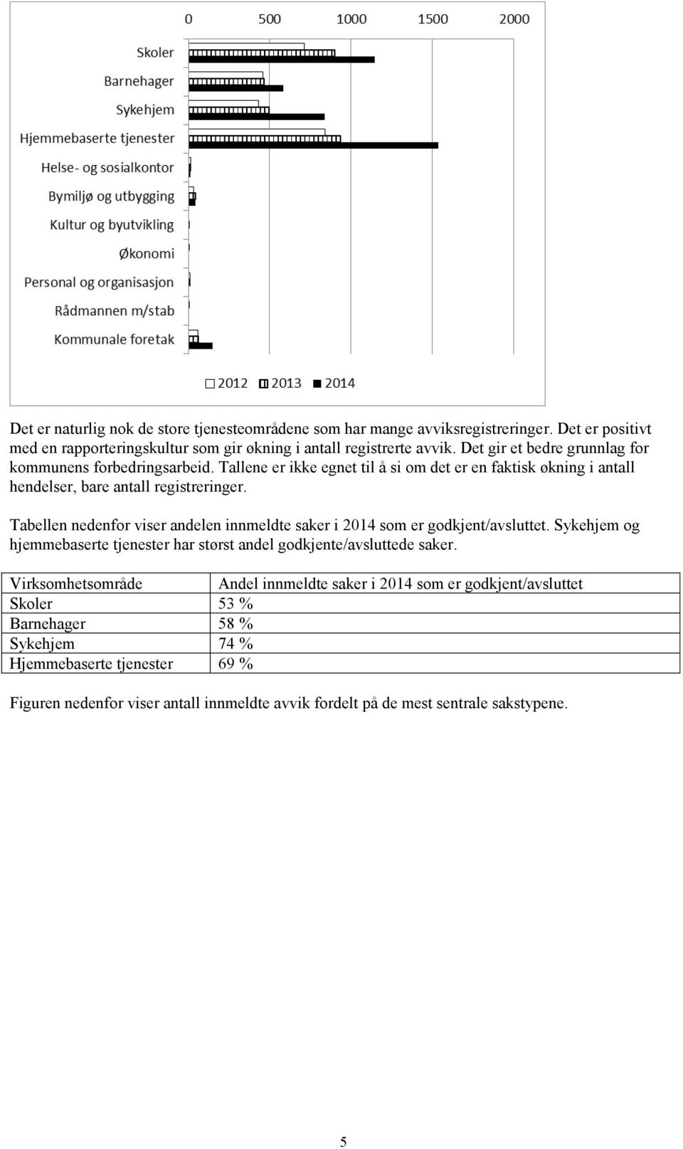 Tabellen nedenfor viser andelen innmeldte saker i 2014 som er godkjent/avsluttet. Sykehjem og hjemmebaserte tjenester har størst andel godkjente/avsluttede saker.