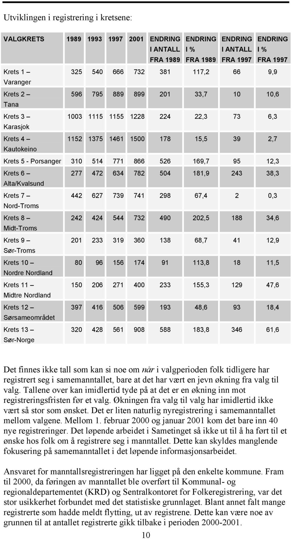 866 526 169,7 95 12,3 Krets 6 277 472 634 782 504 181,9 243 38,3 Alta/Kvalsund Krets 7 442 627 739 741 298 67,4 2 0,3 Nord-Troms Krets 8 242 424 544 732 490 202,5 188 34,6 Midt-Troms Krets 9 201 233