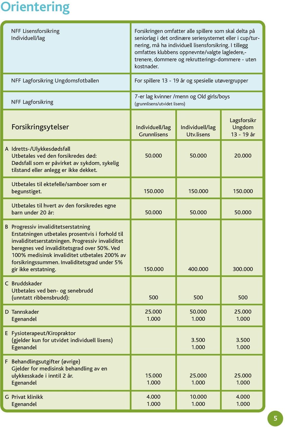 For spillere 13-19 år og spesielle utøvergrupper 7-er lag kvinner /menn og Old girls/boys (grunnlisens/utvidet lisens) Forsikringsytelser Individuell/lag Grunnlisens Individuell/lag Utv.