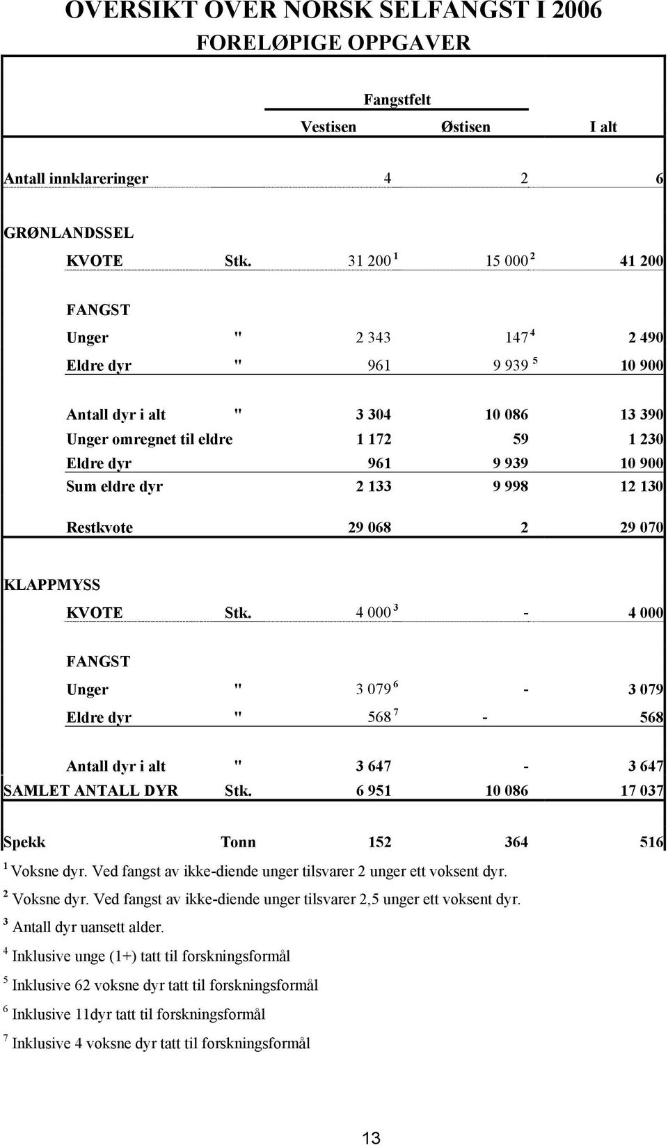 eldre dyr 2 133 9 998 12 130 Restkvote 29 068 2 29 070 KLAPPMYSS KVOTE Stk. 4 000 3-4 000 FANGST Unger " 3 079 6-3 079 Eldre dyr " 568 7-568 Antall dyr i alt " 3 647-3 647 SAMLET ANTALL DYR Stk.