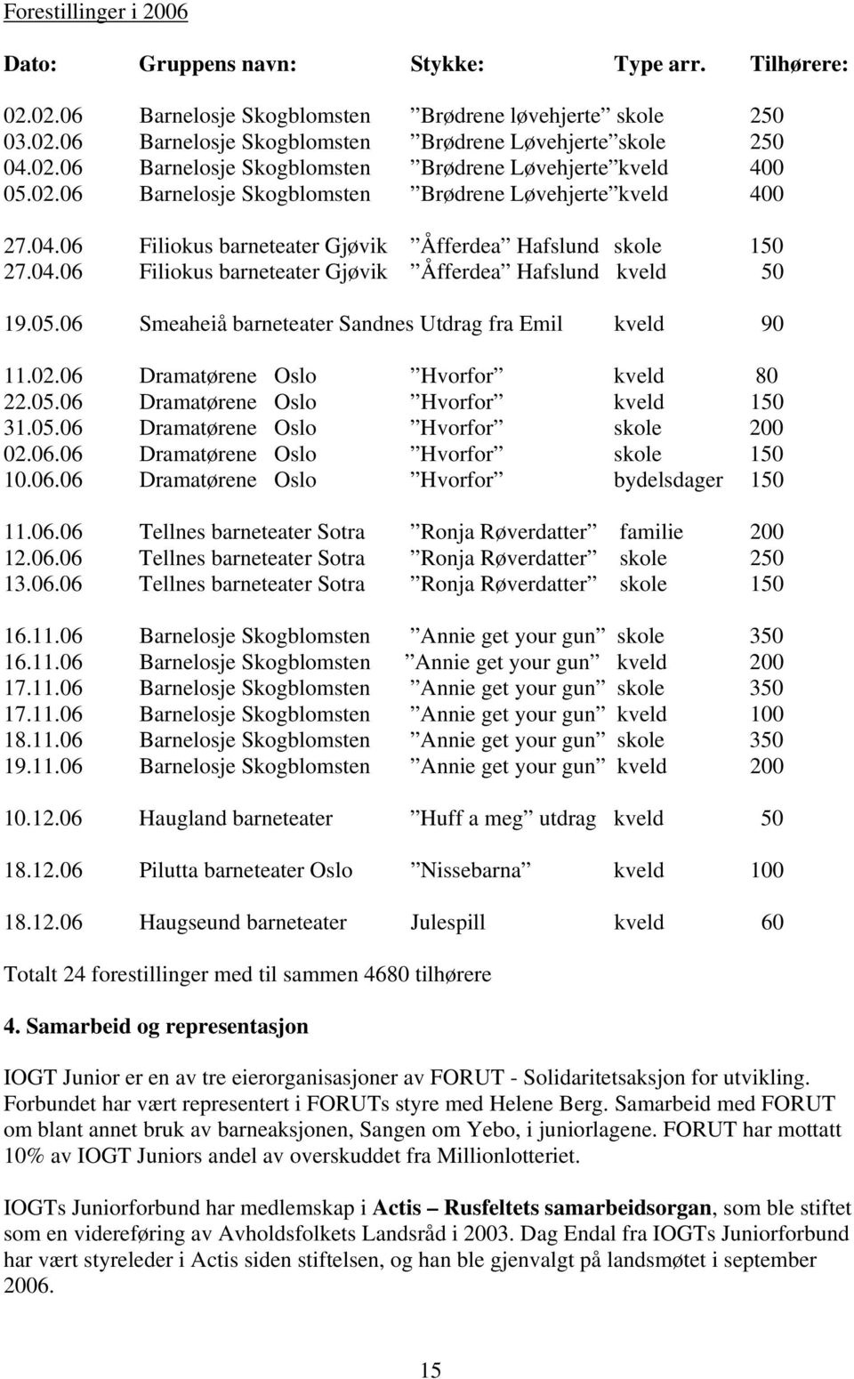 05.06 Smeaheiå barneteater Sandnes Utdrag fra Emil kveld 90 11.02.06 Dramatørene Oslo Hvorfor kveld 80 22.05.06 Dramatørene Oslo Hvorfor kveld 150 31.05.06 Dramatørene Oslo Hvorfor skole 200 02.06.06 Dramatørene Oslo Hvorfor skole 150 10.