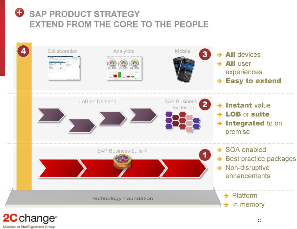 ByDesign 2 Instant value LOB or suite Integrated to on premise SAP Business Suite 7