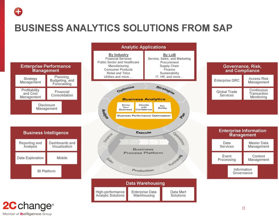 By LoB Service, Sales, and Marketing Procurement Supply Chain Finance Sustainability IT, HR, and more Governance, Risk, and Compliance Enterprise GRC Access Risk Profitability and Cost Financial