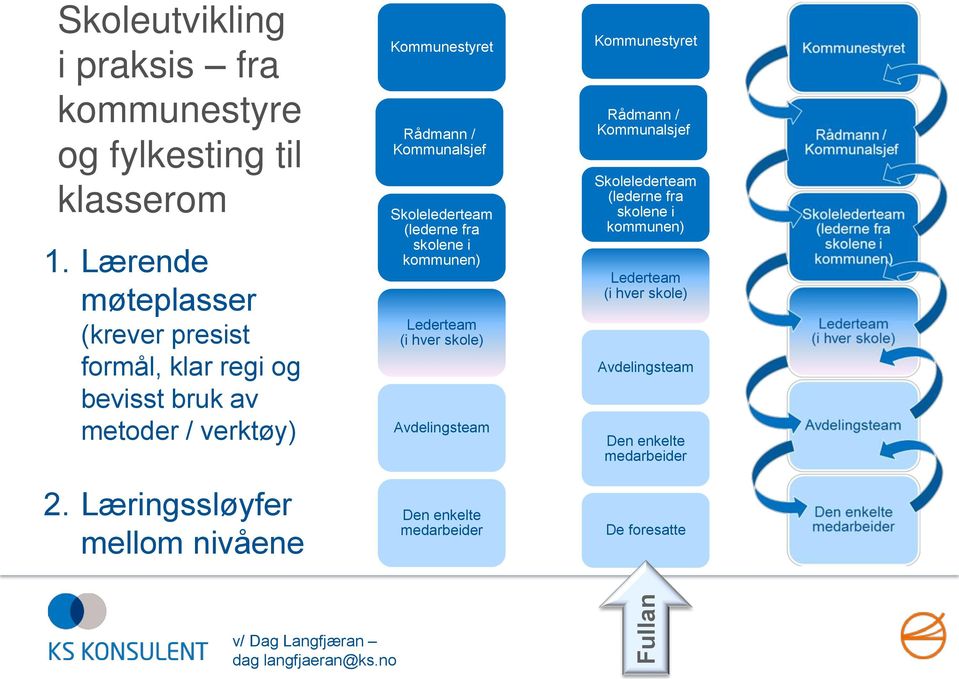 Læringssløyfer mellom nivåene Kommunestyret Rådmann / Kommunalsjef Skolelederteam (lederne fra skolene i kommunen) Lederteam (i hver