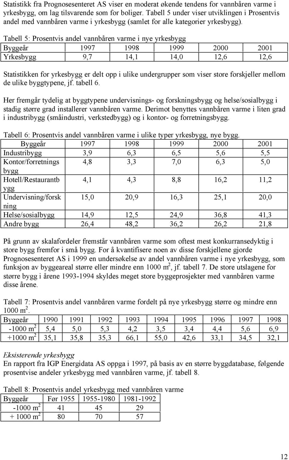 Tabell 5: Prosentvis andel vannbåren varme i nye yrkesbygg Byggeår 1997 1998 1999 2000 2001 Yrkesbygg 9,7 14,1 14,0 12,6 12,6 Statistikken for yrkesbygg er delt opp i ulike undergrupper som viser