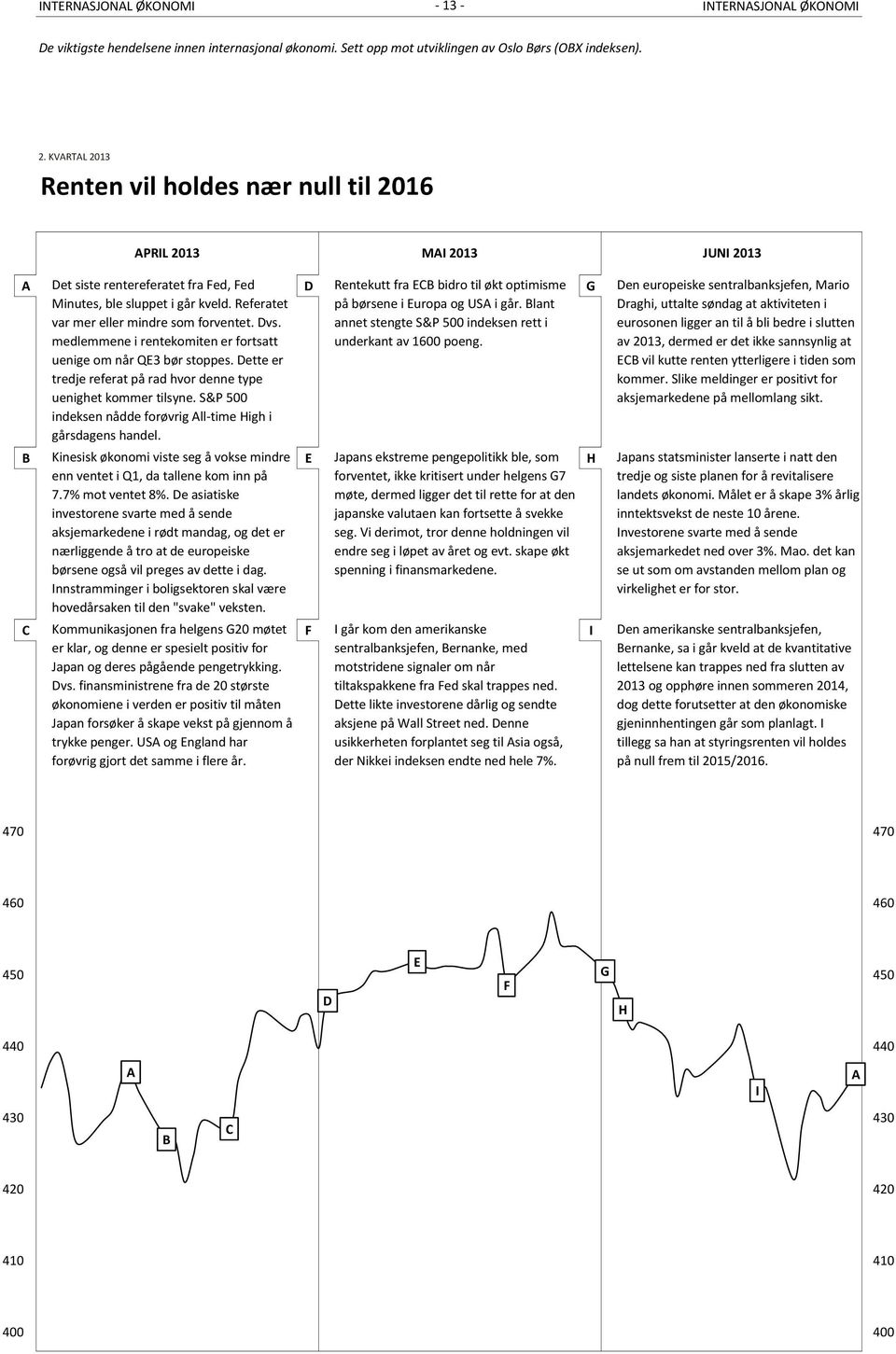 Referatet 9 på børsene i Europa og USA i går. Blant 12 var mer eller mindre som forventet. Dvs. annet stengte S&P 5 indeksen rett i medlemmene i rentekomiten er fortsatt underkant av 16 poeng.