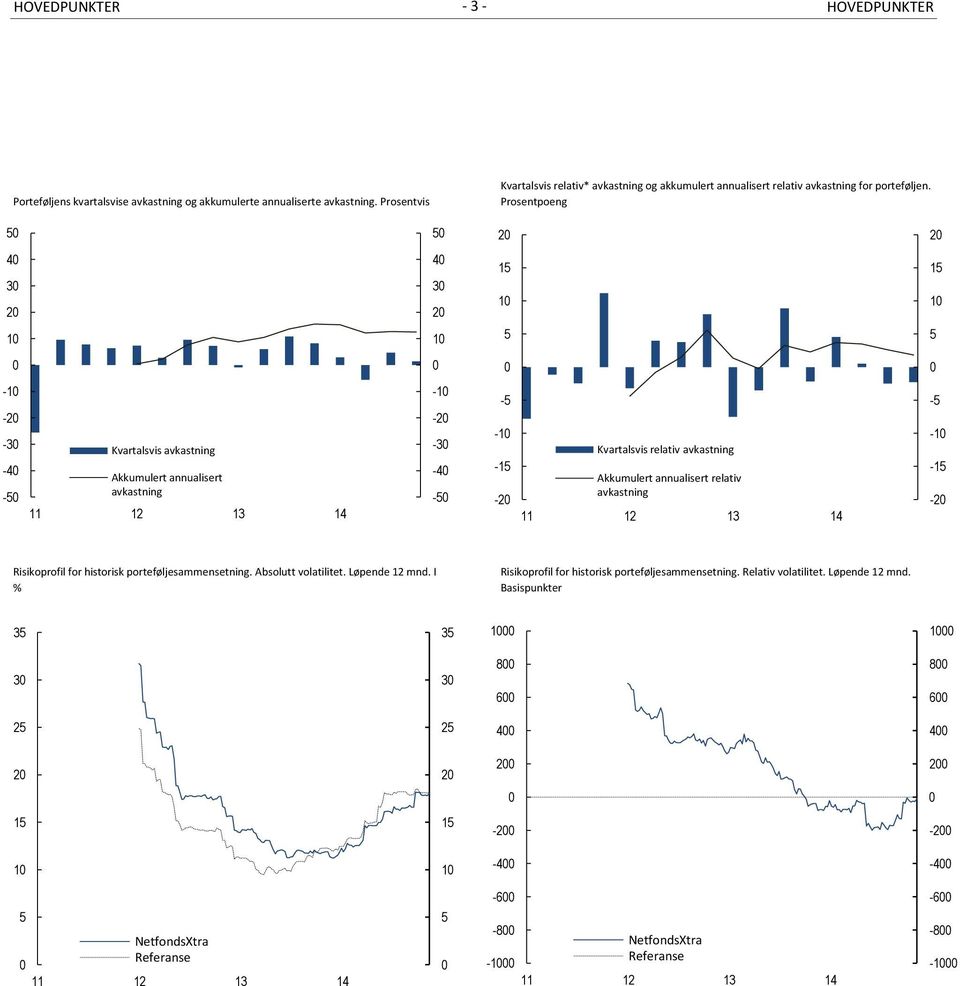 Prosentpoeng 5 5 2 2 4 3 2 1 4 3 2 1 15 1 5 15 1 5-1 -2-3 -4-5 Kvartalsvis avkastning Akkumulert annualisert avkastning 11 12 13 14-1 -2-3 -4-5 -5-1 -15-2 Kvartalsvis relativ avkastning Akkumulert