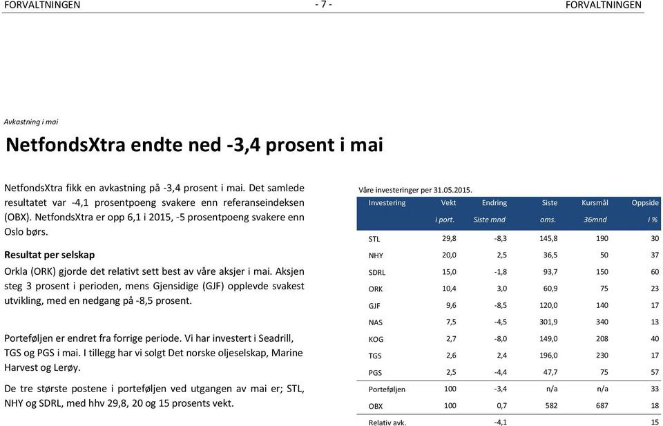 Resultat per selskap Orkla (ORK) gjorde det relativt sett best av våre aksjer i mai. Aksjen steg 3 prosent i perioden, mens Gjensidige (GJF) opplevde svakest utvikling, med en nedgang på -8,5 prosent.