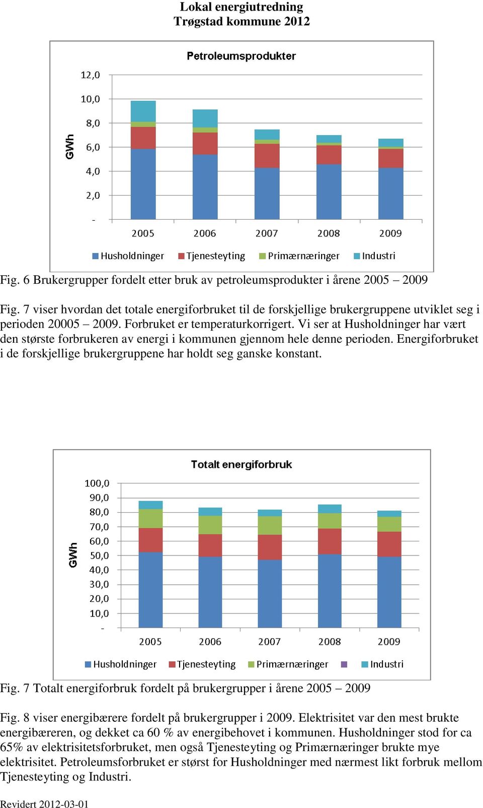 Energiforbruket i de forskjellige brukergruppene har holdt seg ganske konstant. Fig. 7 Totalt energiforbruk fordelt på brukergrupper i årene 2005 2009 Fig.