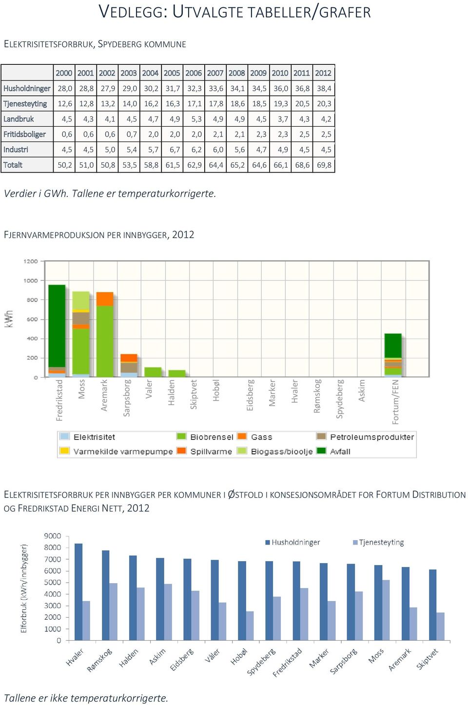 18,5 19,3 20,5 20,3 Landbruk 4,5 4,3 4,1 4,5 4,7 4,9 5,3 4,9 4,9 4,5 3,7 4,3 4,2 Fritidsboliger 0,6 0,6 0,6 0,7 2,0 2,0 2,0 2,1 2,1 2,3 2,3 2,5 2,5 Industri 4,5 4,5 5,0 5,4 5,7 6,7 6,2 6,0 5,6 4,7