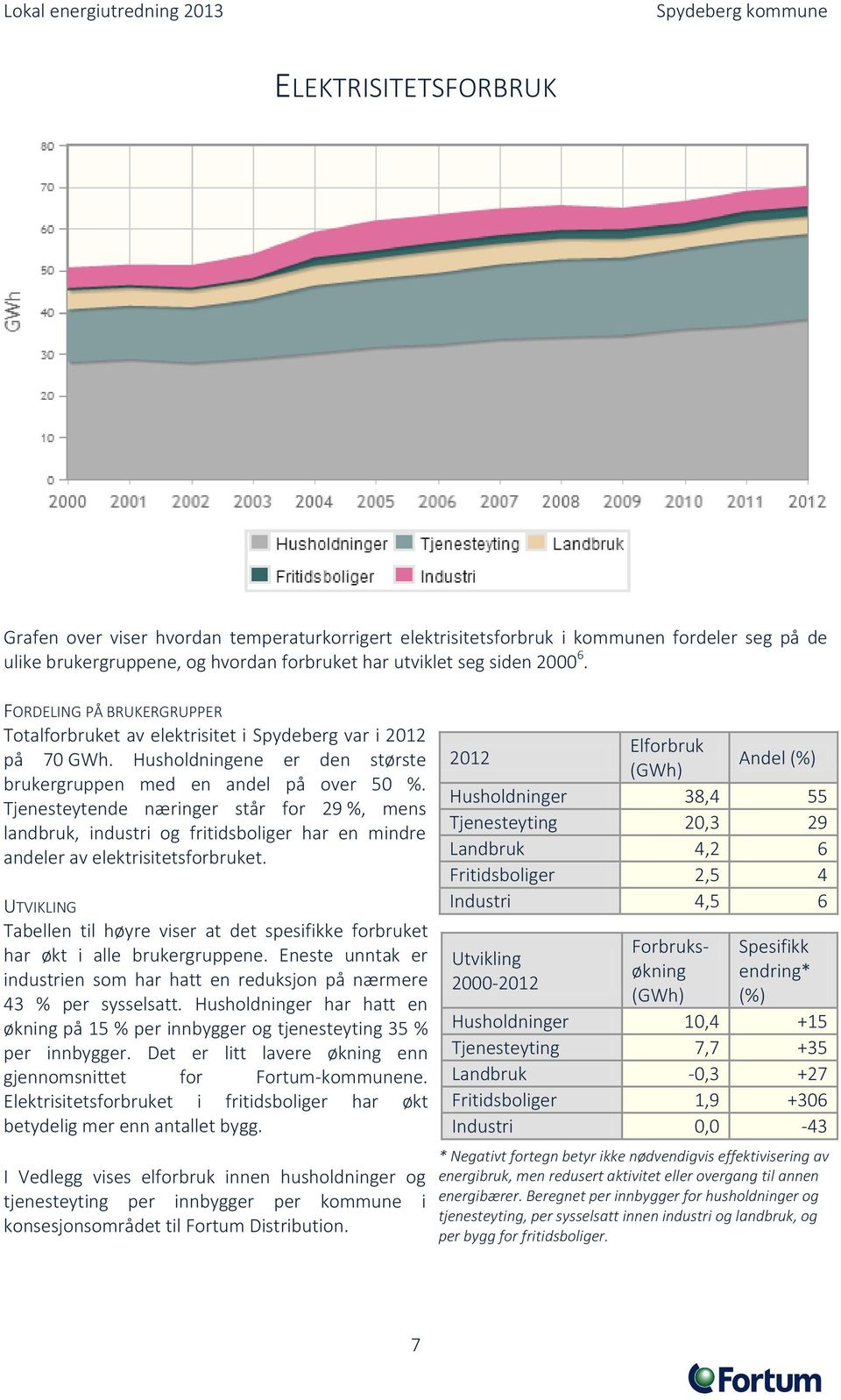 Tjenesteytende næringer står for 29 %, mens landbruk, industri og fritidsboliger har en mindre andeler av elektrisitetsforbruket.