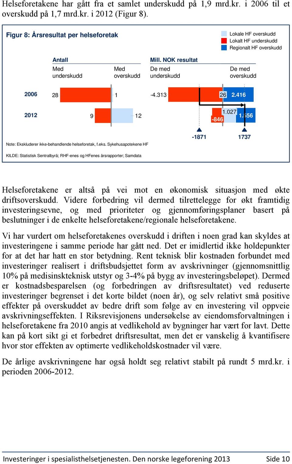 NOK resultat De med underskudd De med overskudd 2006 28 1-4.313 26 2.416 2012 9 12 1.027 1.556-846 Note: Ekskluderer ikke-behandlende helseforetak, f.eks.